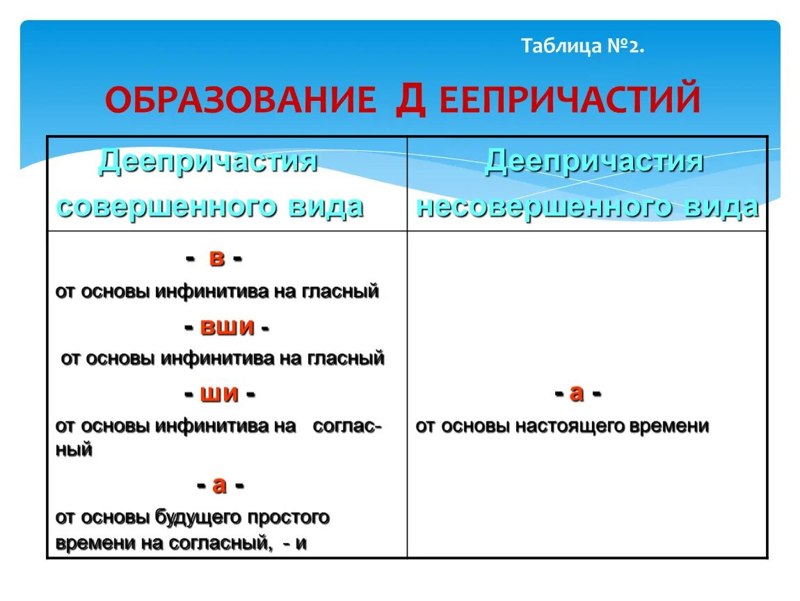 Какие словосочетания содержат страдательные причастия. Образование причастий и деепричастий таблица. Правописание деепричастий таблица. Формы образования деепричастий таблица. Разборы по русскому языку 7 класс причастия и деепричастия.