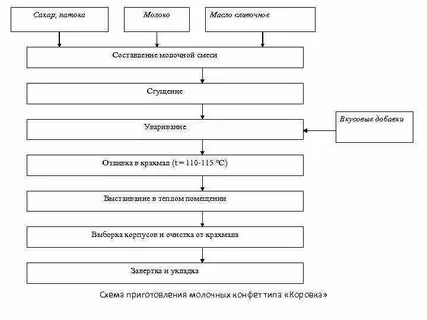 Продолжите технологическую