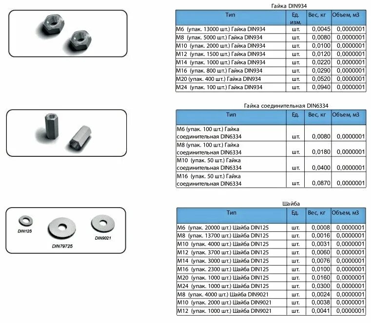 Вес 1 гайки м20. Гайка соединительная м8 вес 1 шт. Гайка din 934 м10 вес 1 шт. Гайка м20 din 934 вес 1 шт. Вес 1 шайбы