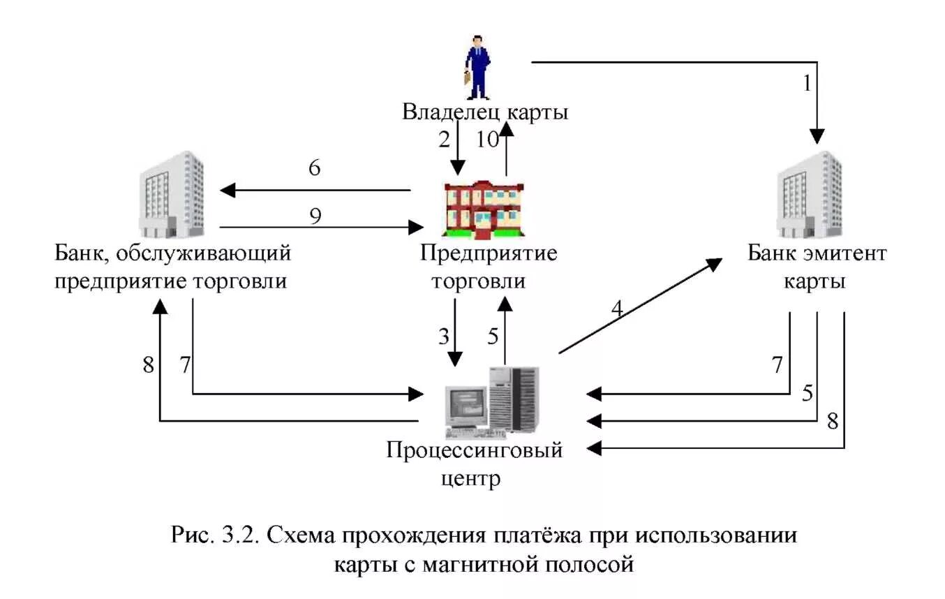 Схема проведения расчетов кредитной картой. Схема расчетов с использованием карт с магнитной полосой. Схема расчетов банками дебетовой карты. Расчеты платежными банковскими картами схема. Операции банков с платежными картами