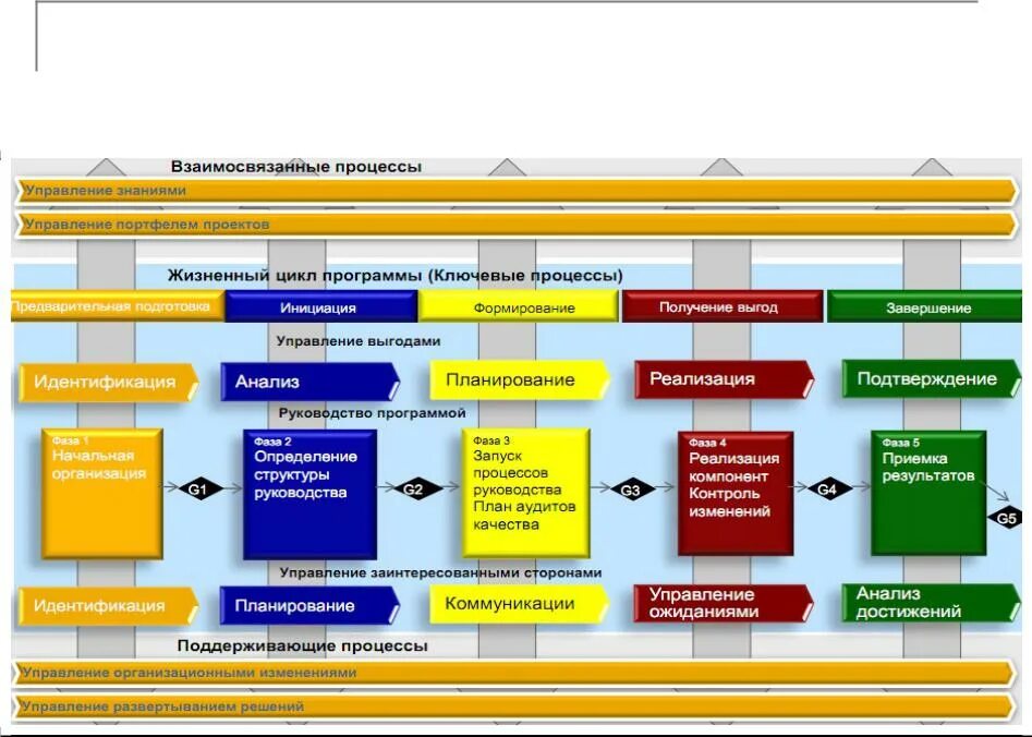 Управление программой портфелем проектов. Процессы управления программными проектами. Процессы ведения НСИ. Бизнес процессы отдела управления проектами. Управление портфелем проектов.