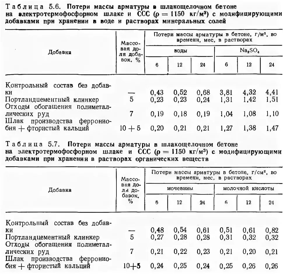 Нормы расхода арматуры на м3 бетона. Масса арматуры на 1 м3 бетона. Норм расхода арматуры на 1 м3 конструкции. Таблица расхода арматуры. Расход арматуры на бетон