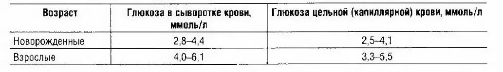 Концентрация Глюкозы в крови в норме ммоль/л. Нормы анализа Глюкоза сыворотки крови. Капиллярная кровь на сахар норма. Норма Глюкозы в капиллярной крови.