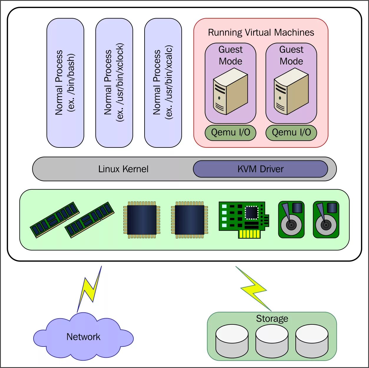 Kvm vs. Kvm гипервизор. kvm виртуальная машина. kvm гипервизор интерфейс. qemu виртуализация.