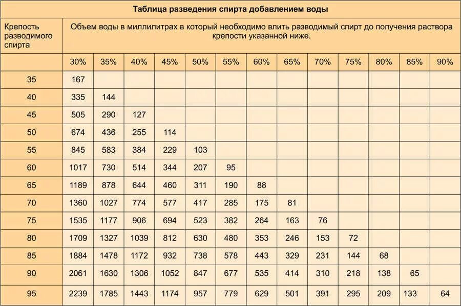 Разбавить сырец для второй перегонки. Таблица разведения спирта водой. Разведение спирта водой до 40 градусов таблица. Таблица разводки спирта водой.