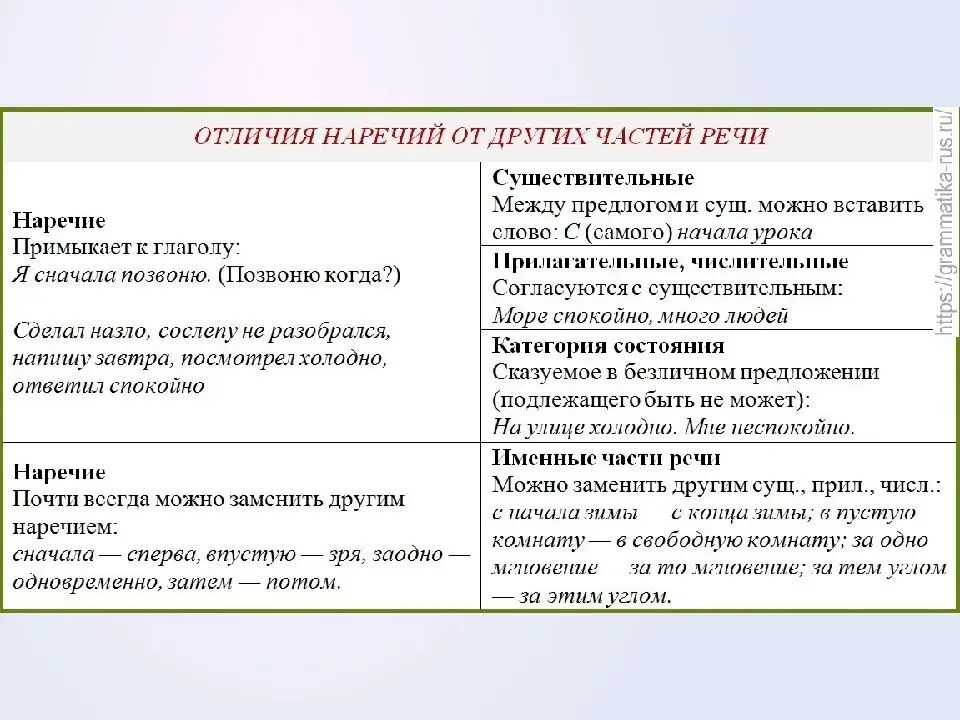 Урок по русскому языку 7 класс наречие. Таблица наречие как часть речи 7 класс. Наречие как часть речи 7 класс. Признаки наречия как части речи. Морфологические особенности наречия.