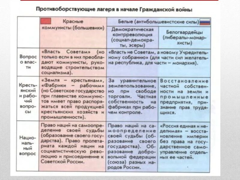 Таблица россия м. Лагеря гражданской войны в России 1917-1922 таблица. 3 Этап гражданской войны 1917-1922. Сравнительная таблица гражданской войны в России 1917-1922. Политические силы в гражданской войне таблица.