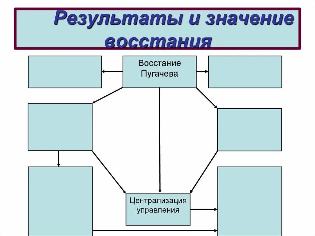 Значение восстания пугачева 8 класс история. Итоги Восстания Пугачева 8 класс. Последствия Восстания Пугачева 8 класс. Итоги Восстания Пугачева кратко. Значение Восстания пугачёва кратко.