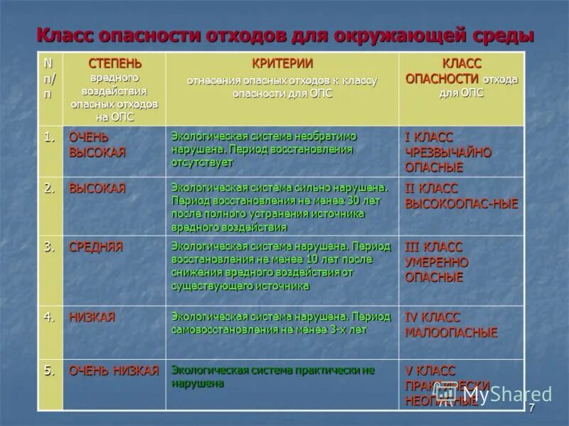 1 3 класс опасности отходов. Класс опасности отходов. Класс опасности для ОПС. Классы отходов 1-5 класса опасности. 4 Класс опасности отходов критерии отнесения.