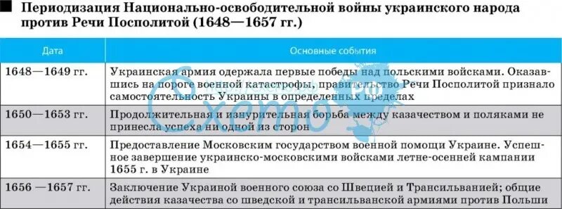 Кто возглавил освободительную борьбу против речи посполитой. Освободительная борьба украинского народа с речью Посполитой.