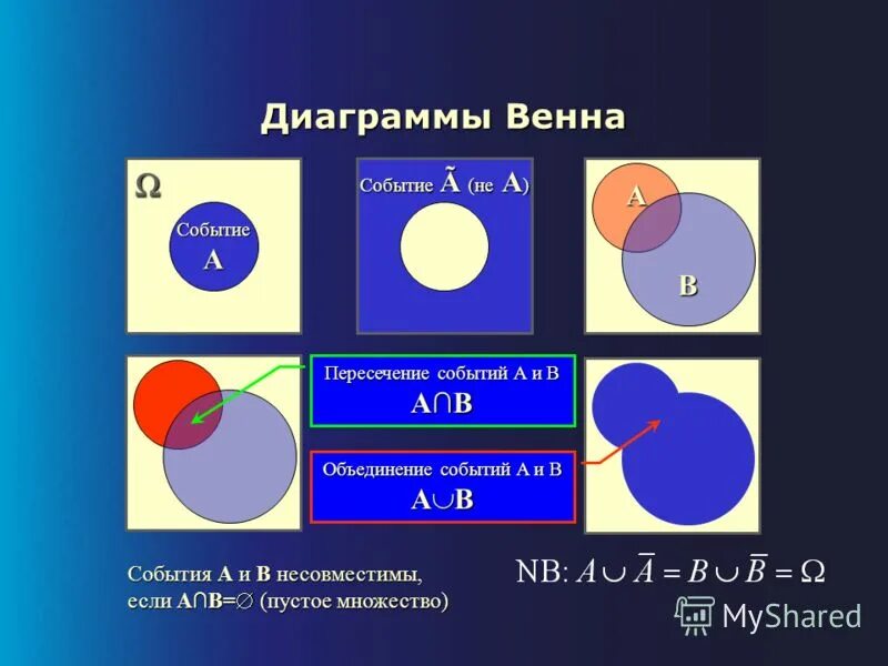 Объединение и пересечение событий. Объединение и пересечение событий