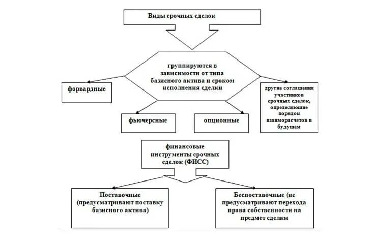 Виды срочных сделок. Финансовые инструменты срочных сделок. Виды финансовых инструментов срочных сделок. Сделки на финансовых рынках. 4 форма сделок