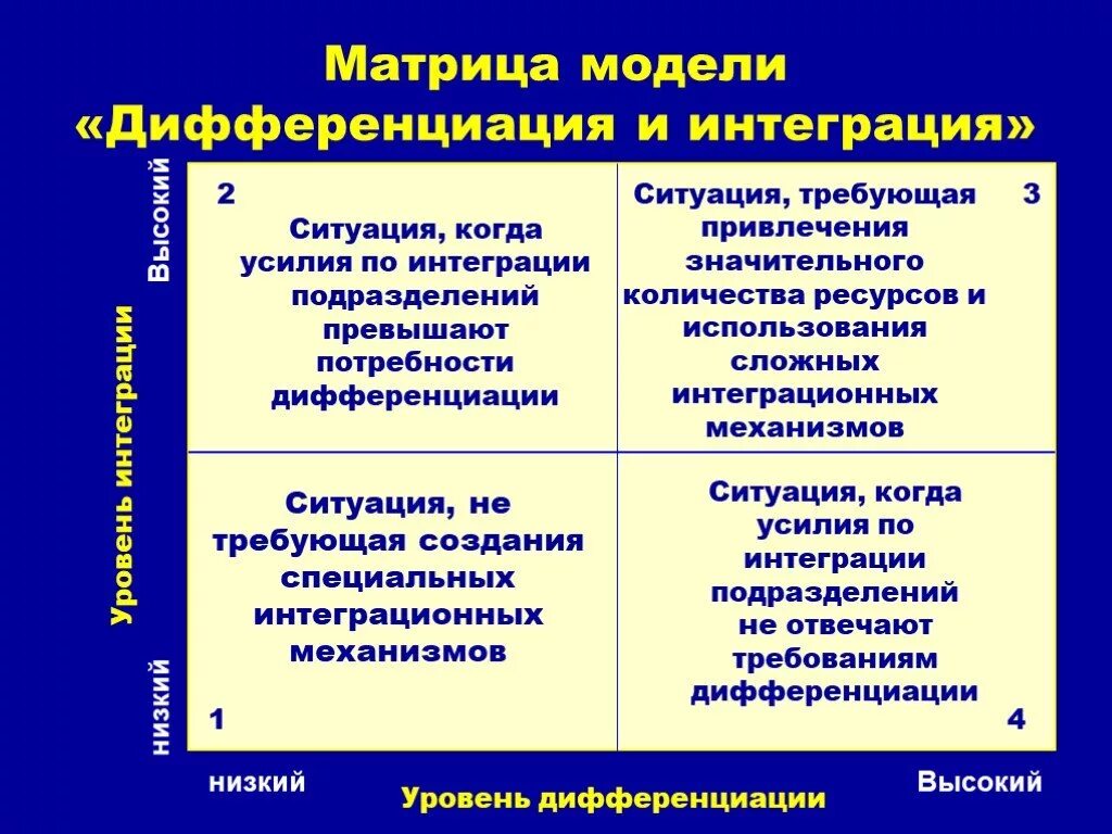 Интеграция и дифференциация. Матрица производительность – инновации /дифференциации. Матрица дифференциации. Интеграция и дефференциал. Дифференциация эффективность