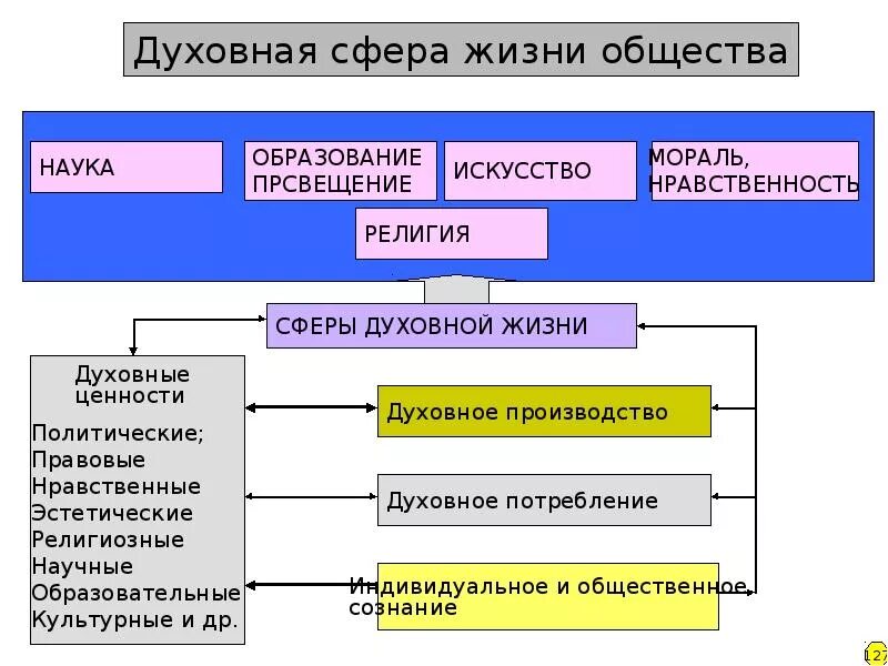 Структура духовной системы общества. Структура духовной сферы общества. Духовнаяссфера общества. Духовная сфера общества структура. Искусство и образование какая сфера