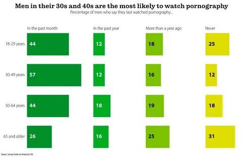 Men in their 30s and 40s report the most frequent use of pornography. 