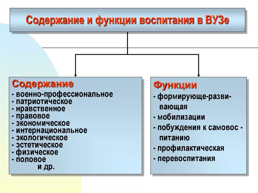 К функциям воспитания относится. Функции воспитания в педагогике. Функции процесса воспитания. Содержание и функции воспитания в вузе. Структура и функции воспитания.