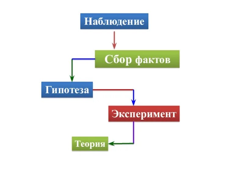 Факт метод теория