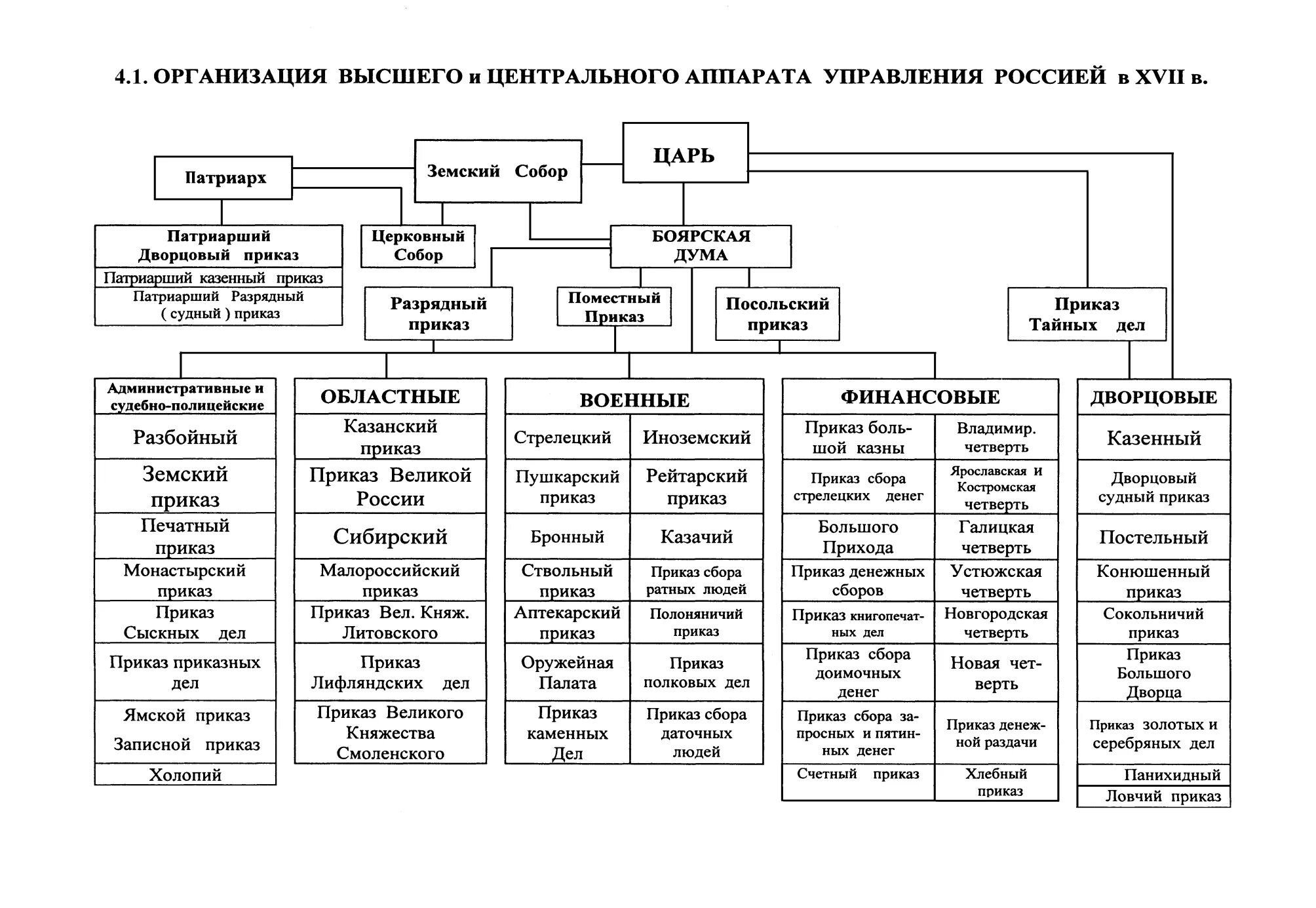 Что значит аппарат управления. Стрелецкий приказ функции. Приказы в 17 веке таблица. Приказная система управления в XVII В.. Приказы структура при Иване.