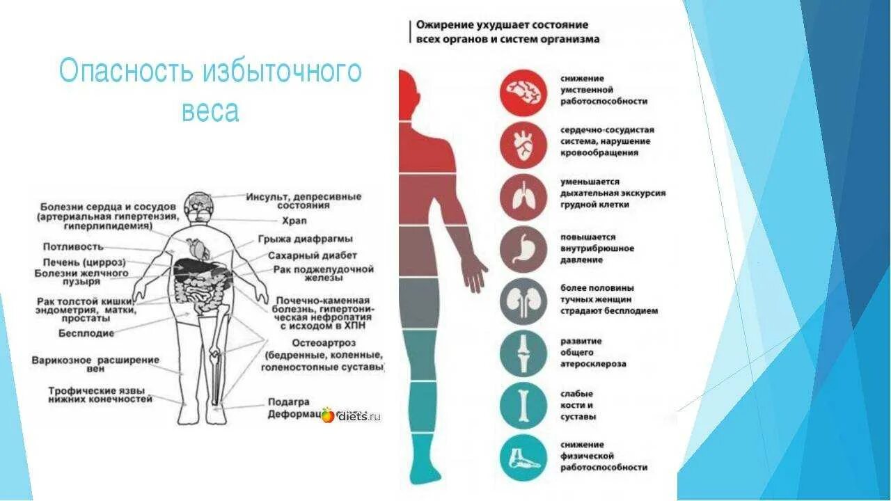 Влияние различных заболеваний. Опасность избыточного веса. Заболевания при избыточном весе. Заболевания избыточный вес.