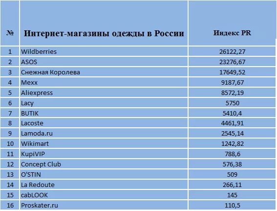 Интернет сети россии список. Название магазина одежды список. Интернет-магазины одежды список. Популярные интернет магазины. Сетевые магазины одежды список.