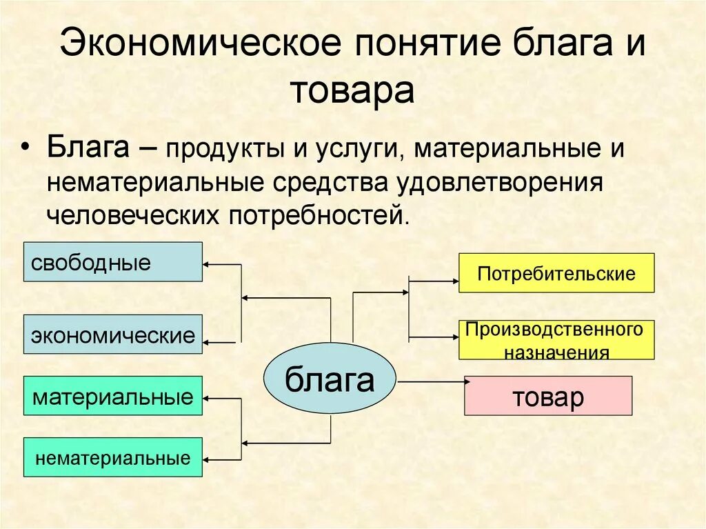 Потребности блага ресурсы экономический выбор. Понятие блага. Понятие экономических благ. Понятие блага в экономике. Экономическое благо.