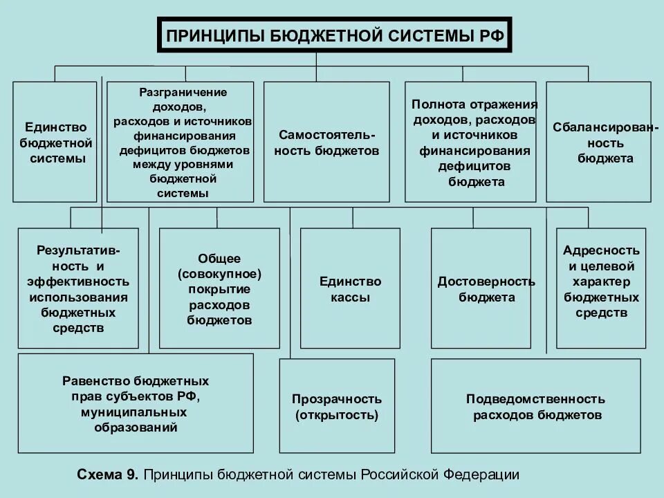 Принципы формирования местных бюджетов. Принципы бюджетной системы рф схема. принципы бюджетной системы схема. структура бюджетной системы рф. принципы функционирования. принципы функционирования бюджетной системы.