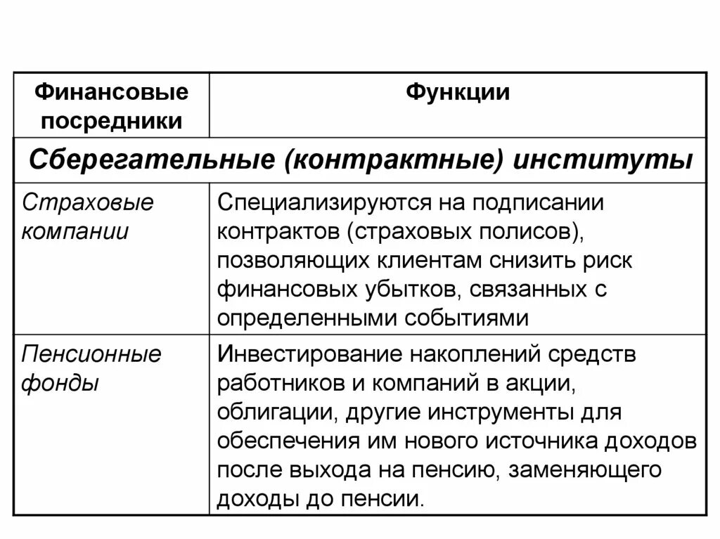 Функции финансовых посредников. Функции финансовых институтов. Финансовые институты посредники. Роль финансовых посредников. Финансовые институты риски