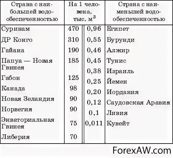 Страна с большим количеством воды. Таблицу стран по обеспеченности водными ресурсами. Страны с самой низкой обеспеченностью водными ресурсами. Страны с высокой обеспеченностью водными ресурсами. Страны с Наименьшей обеспеченностью водными ресурсами.