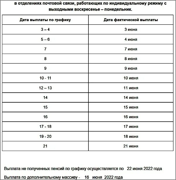 График пенсионных выплат