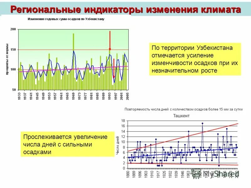 Изменение среднегодовой температуры в атмосфере