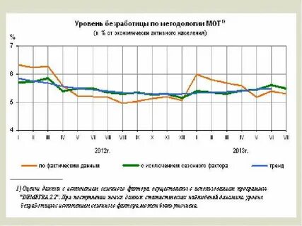 Факторы влияющие на уровень безработицы в регионе