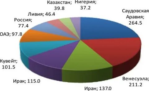 Сколько запасов газа в мире