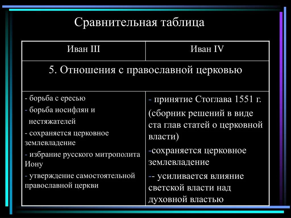 Таблица Судебник Ивана 3 и Ивана 4. Судебник Ивана 3 таблица. Сравнение Судебника Ивана 3 и Ивана 4. Судебник Ивана 4 таблица. Российское право в сравнении