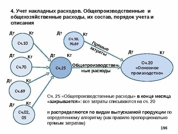 Схема учета накладных расходов. Учет общепроизводственных и общехозяйственных расходов. Распределение накладных затрат. Учет и распределение накладных расходов.