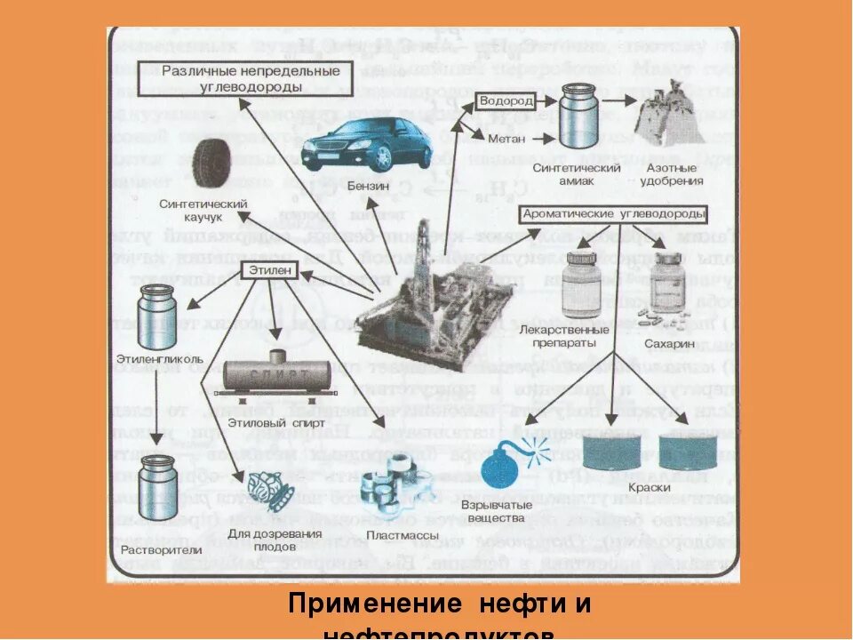 Из нее делают бензин. Применение нефтепродуктов схема. Схема использования нефти. Применение нефти. Применение нефтепродуктов.