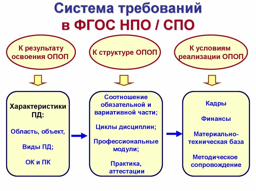 Обязательны ли фгос