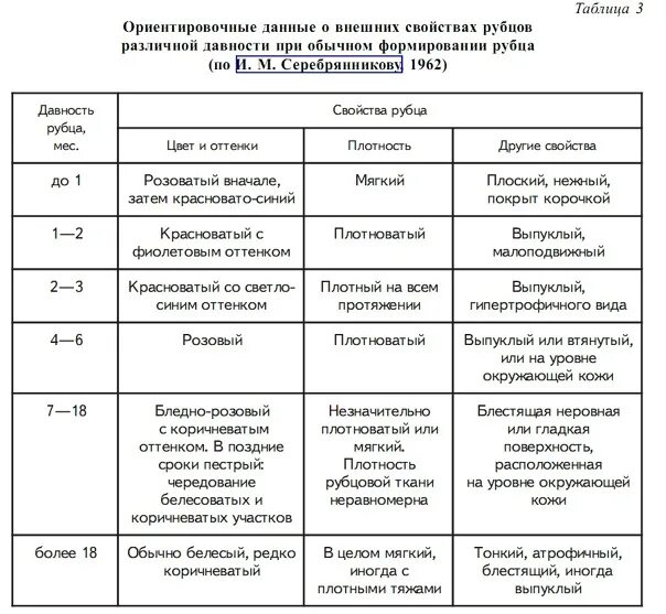 Давность повреждения раны. Давность образования кровоподтеков таблица. Давность образования ссадин и кровоподтеков таблица. Давность причинения повреждений судебная медицина.