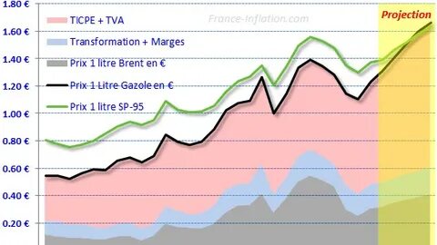 Des prix