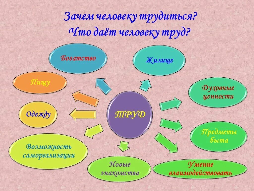 Зачем человек трудится. Зачем человеку тружится?. Зачем нужно трудиться. Каким бывает труд человека.