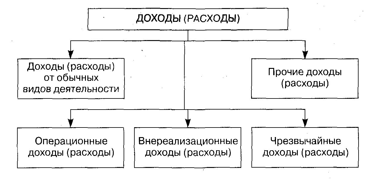 Классификация доходов и расходов. Классификация доходов и расходов предприятия. Понятие и классификация доходов и расходов. Прочие доходы и расходы предприятия. Доходов по основному виду деятельности