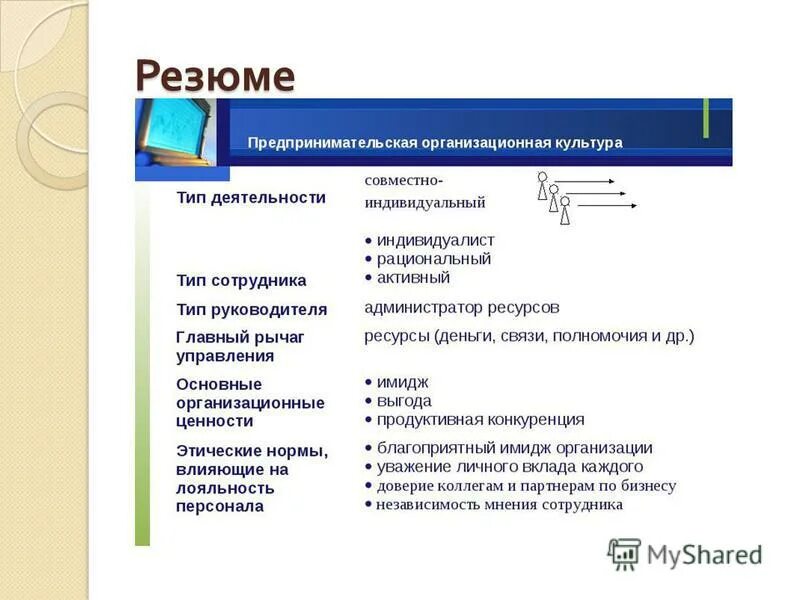 Тест по теме предпринимательство. Резюме предпринимательство. Предпринимательская организационная культура. Краткое резюме проекта пример.