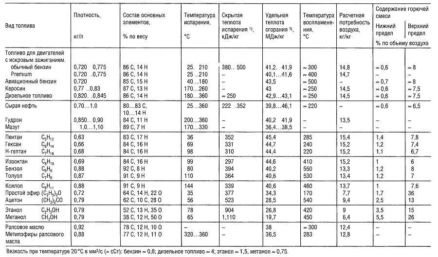 Плотность 1700 кг м3. Какая плотность дизельного топлива зимнего таблица. Плотность зимнего дизельного топлива кг/м3. Удельный вес дизельного топлива кг/м3. Таблица плотности бензина АИ 92 при разных температурах.