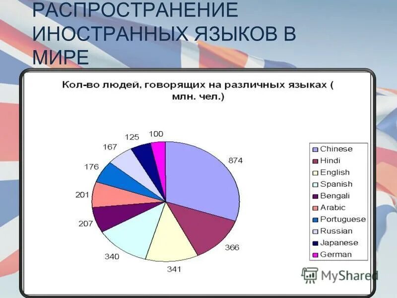 Распределение языки земля. Самые распространенные я. Индо-пацифическая. Распространение языков в мире по странам. Распространение языков.