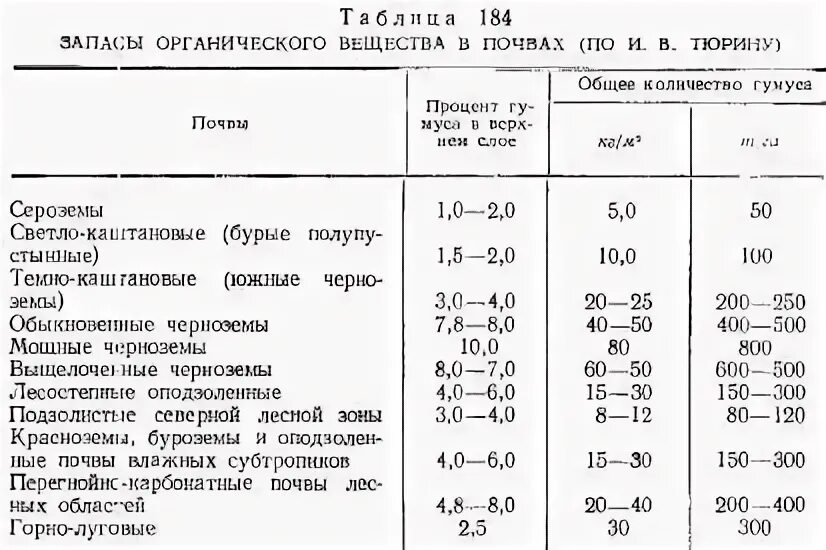 Какое значение отложение органических веществ в запас. Органическое вещество в почве норма. Содержание органического вещества в почве. Содержание гумуса в почве.