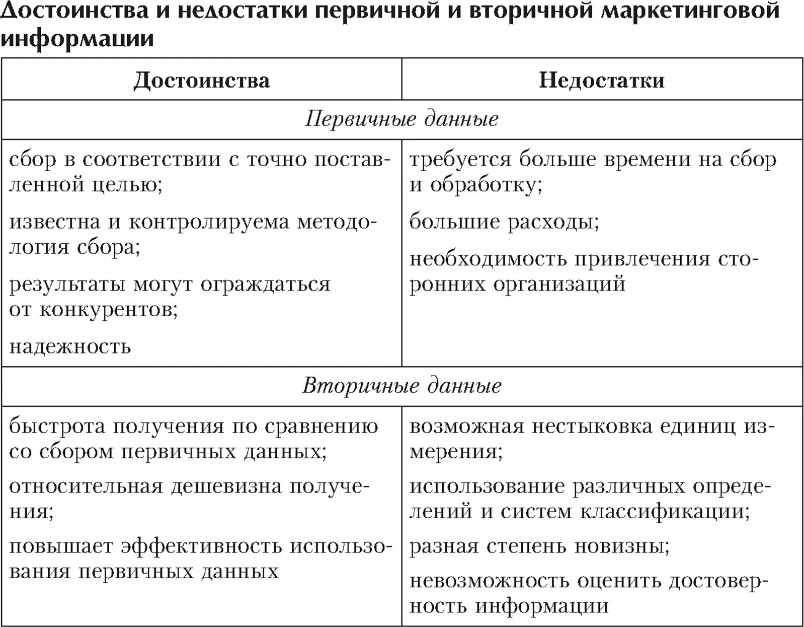 Достоинства первичной и вторичной маркетинговой информации. Вторичная информация в маркетинге достоинства и недостатки. Преимущества и недостатки первичной информации. Первичная и вторичная информация.