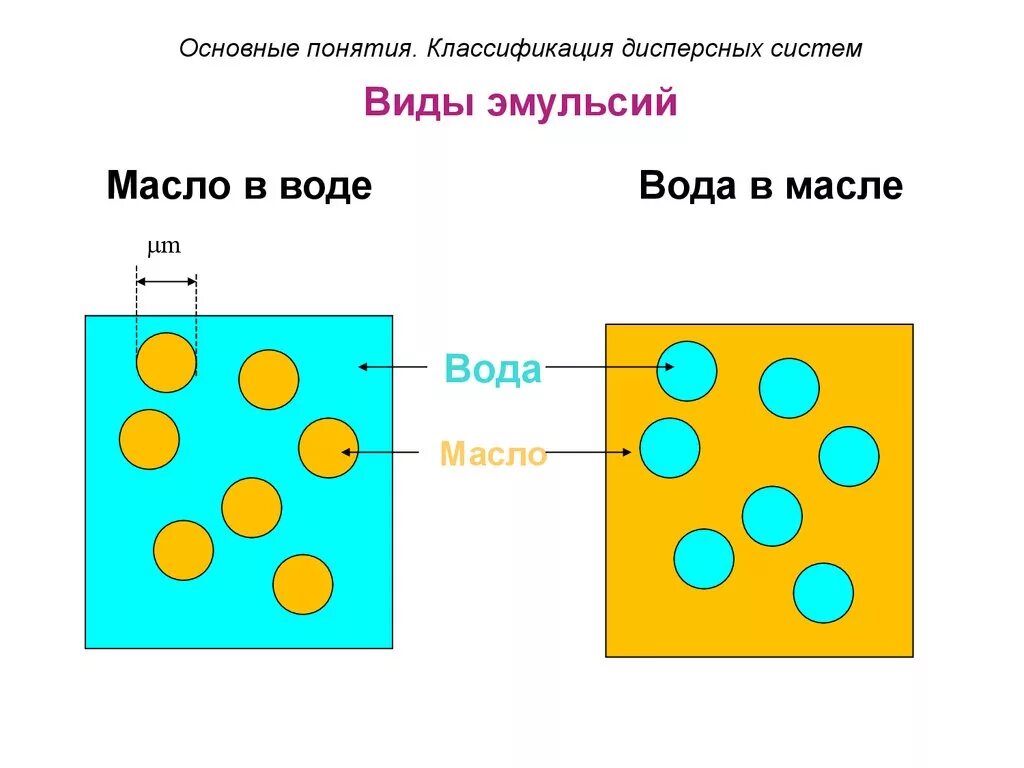 Эмульсия работа. Строение пищевых эмульсий. Эмульсия, типы эмульсии. Строение эмульсии воды и масла. Типы эмульсий прямая и Обратная.