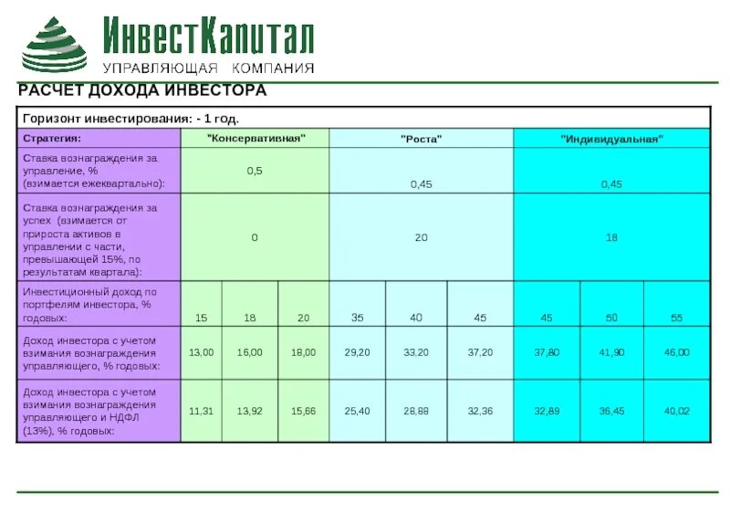 Инвестиционный доход банка. Расчет прибыли для инвестора. Таблица дохода инвестиций. Как посчитать инвестиционный доход. Расчет дохода от инвестиций.