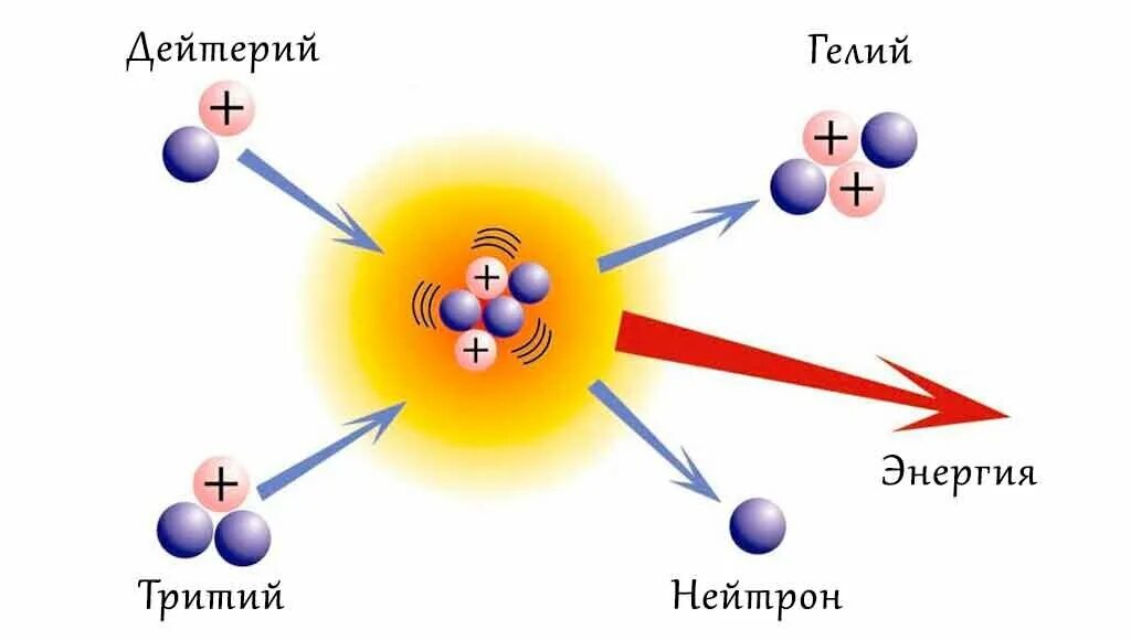 Ядерная и термоядерная энергия. Реакция ядерного синтеза схема. Схема термоядерного синтеза для дейтерия и трития. Схема реакции термоядерного синтеза. Управляемая ядерная реакция схема.