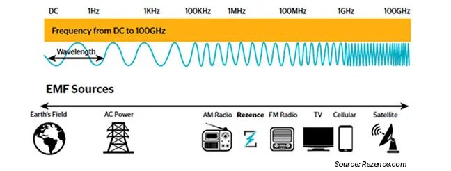 Radio frequencies is. Radio frequency. 3 ггц длина волны. м-100 «спектр». what is emf.