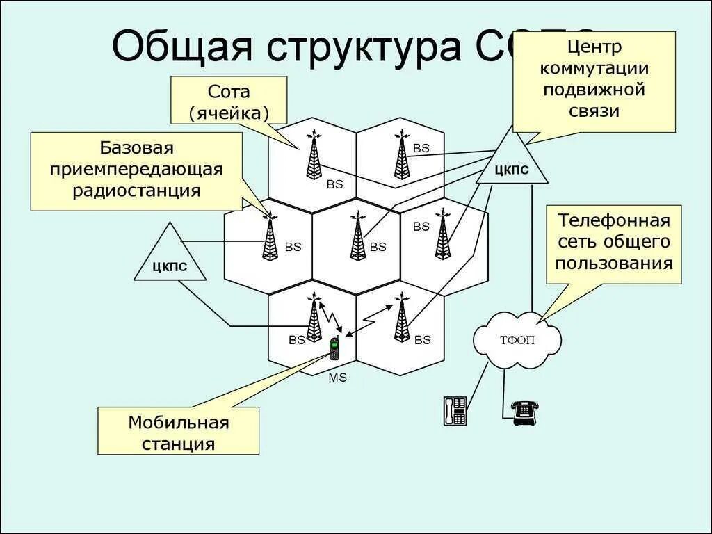 К мобильной связи относятся. Сотовая сеть. Ячейки сотовой связи. Сотовые системы связи простая схема. Структура сотовой сети. Принцип сот.